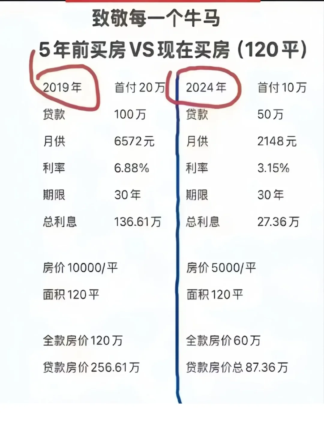 是牛是马，买房算一算