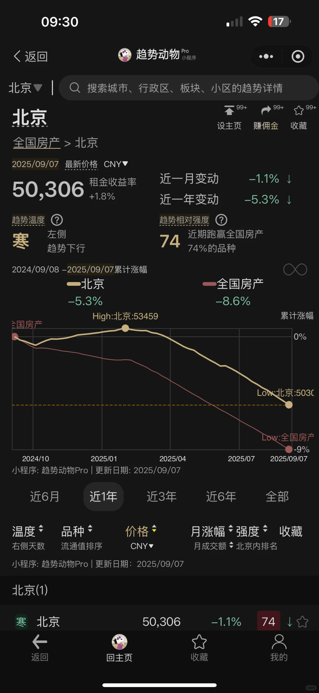 为买房开趋势动物的会员
