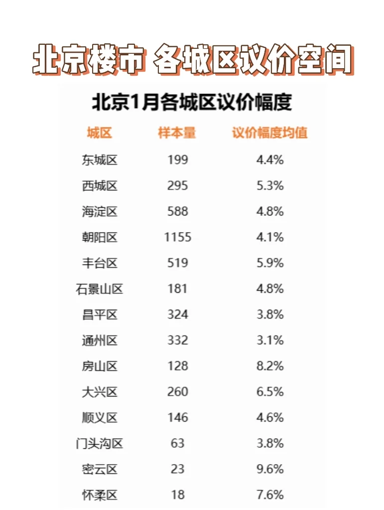 北京楼市，大幅议价，房东扛不住了