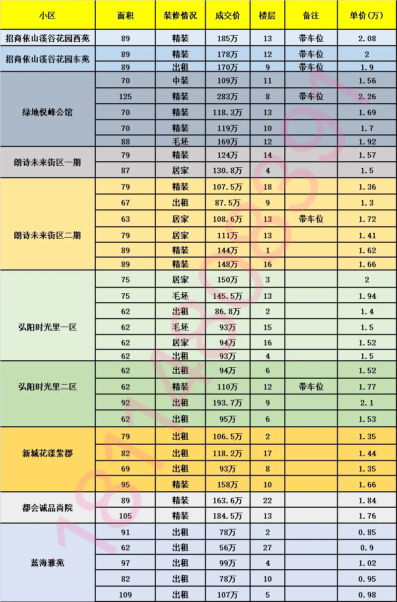 高新区房价烂了烂了