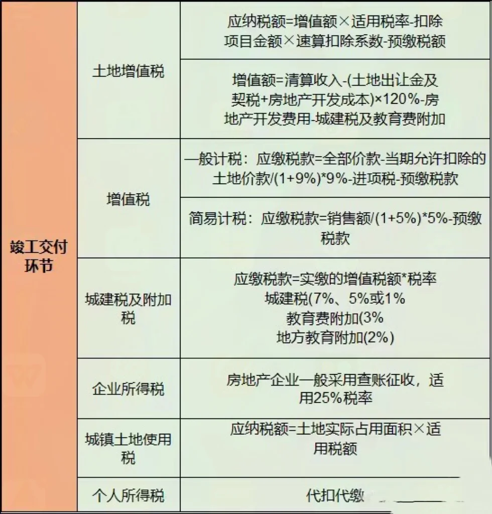 房地产企业各阶段税费计算