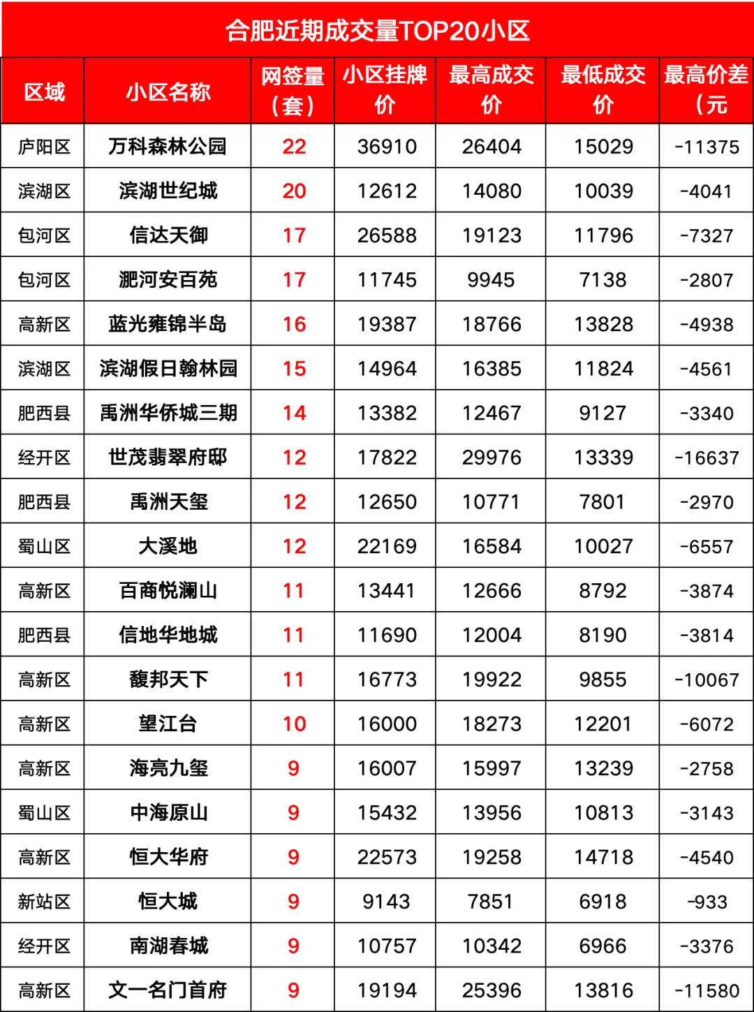 合肥房东血亏甩卖！TOP20小区成交真相揭秘