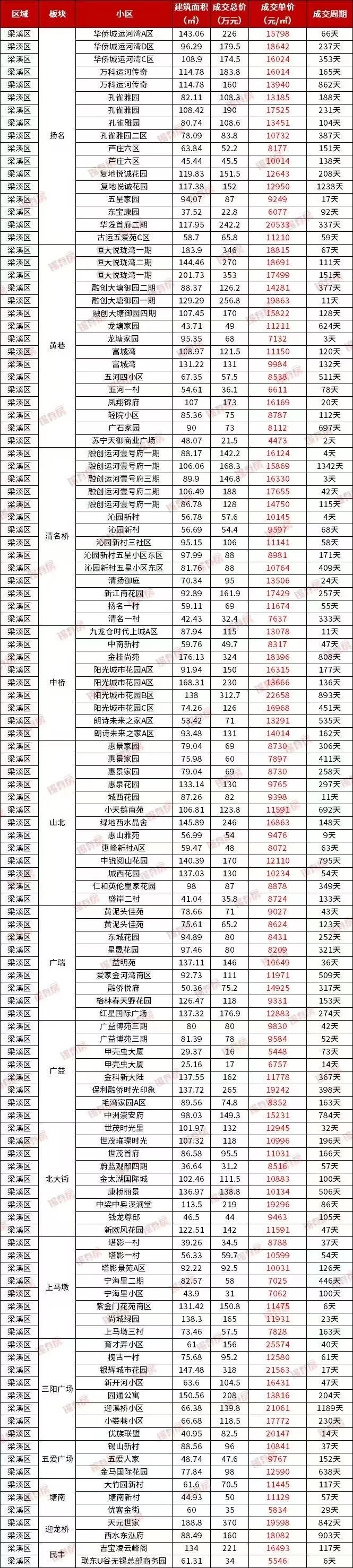无锡近期热门二手房成交价格出炉