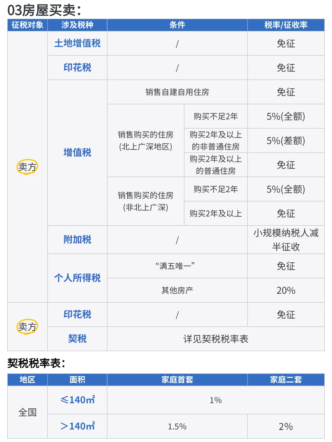 父母把房子给你，赠与、继承和买卖哪个划算