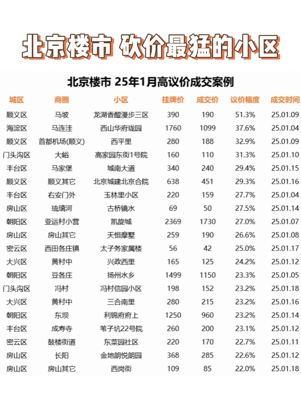 北京楼市，大幅议价，房东扛不住了