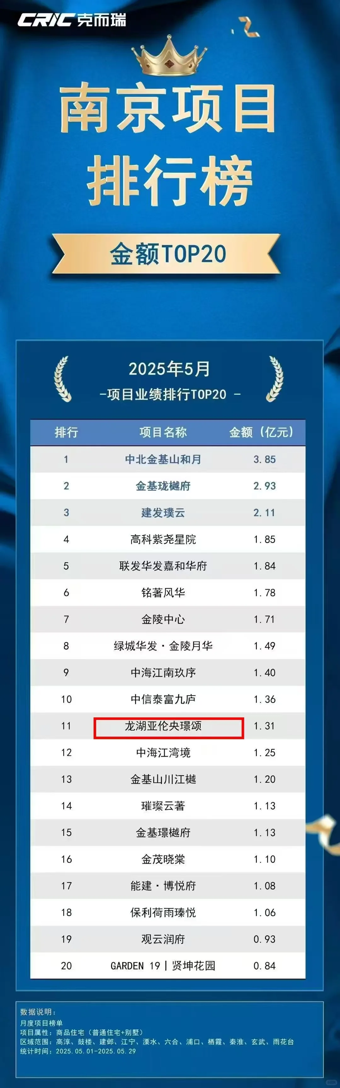 又快到半年度开发商排名了，有你喜欢的吗