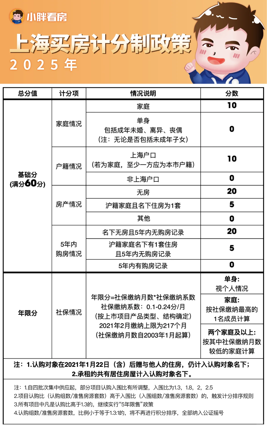 2025最新最全购房宝典：上海限购政策发布！