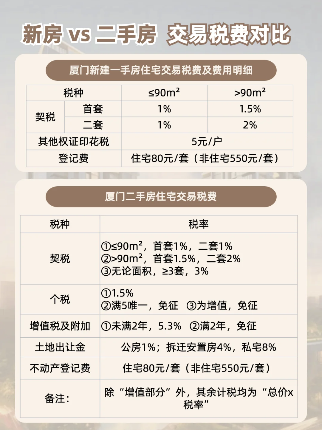 手把手教你怎么计算一二手房税费更划算！