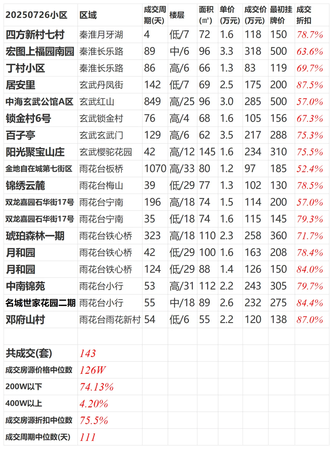 20250816链家南京二手房成交统计更新0726