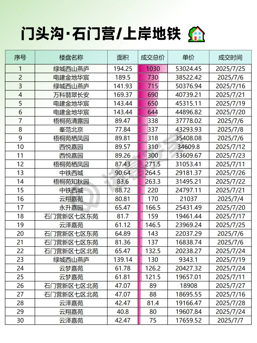 门头沟2025年7月成交情报汇总整理
