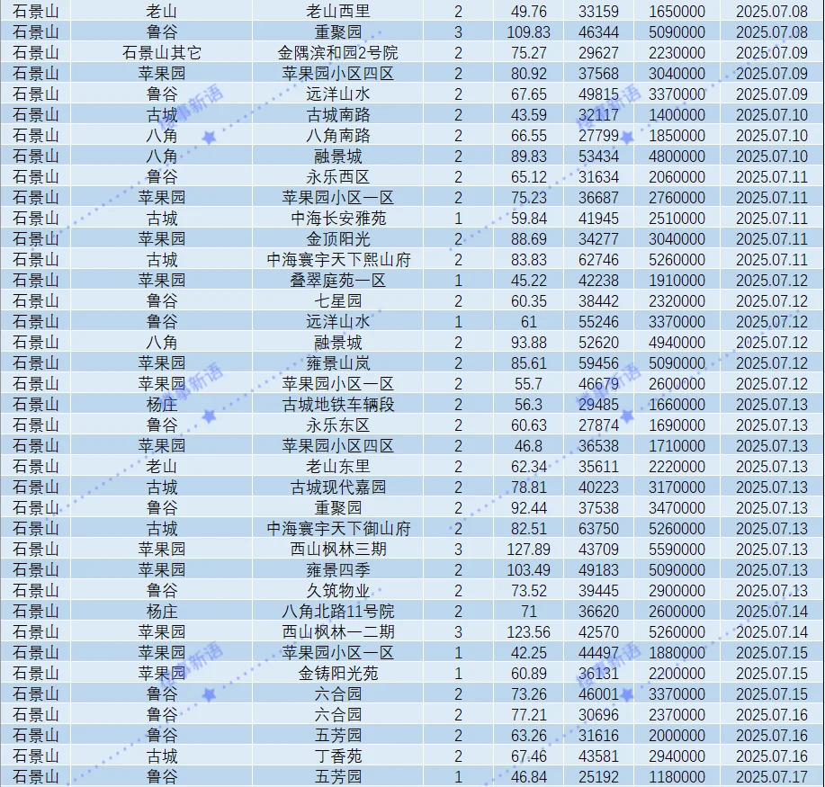 北京石景山25年7月成交汇总