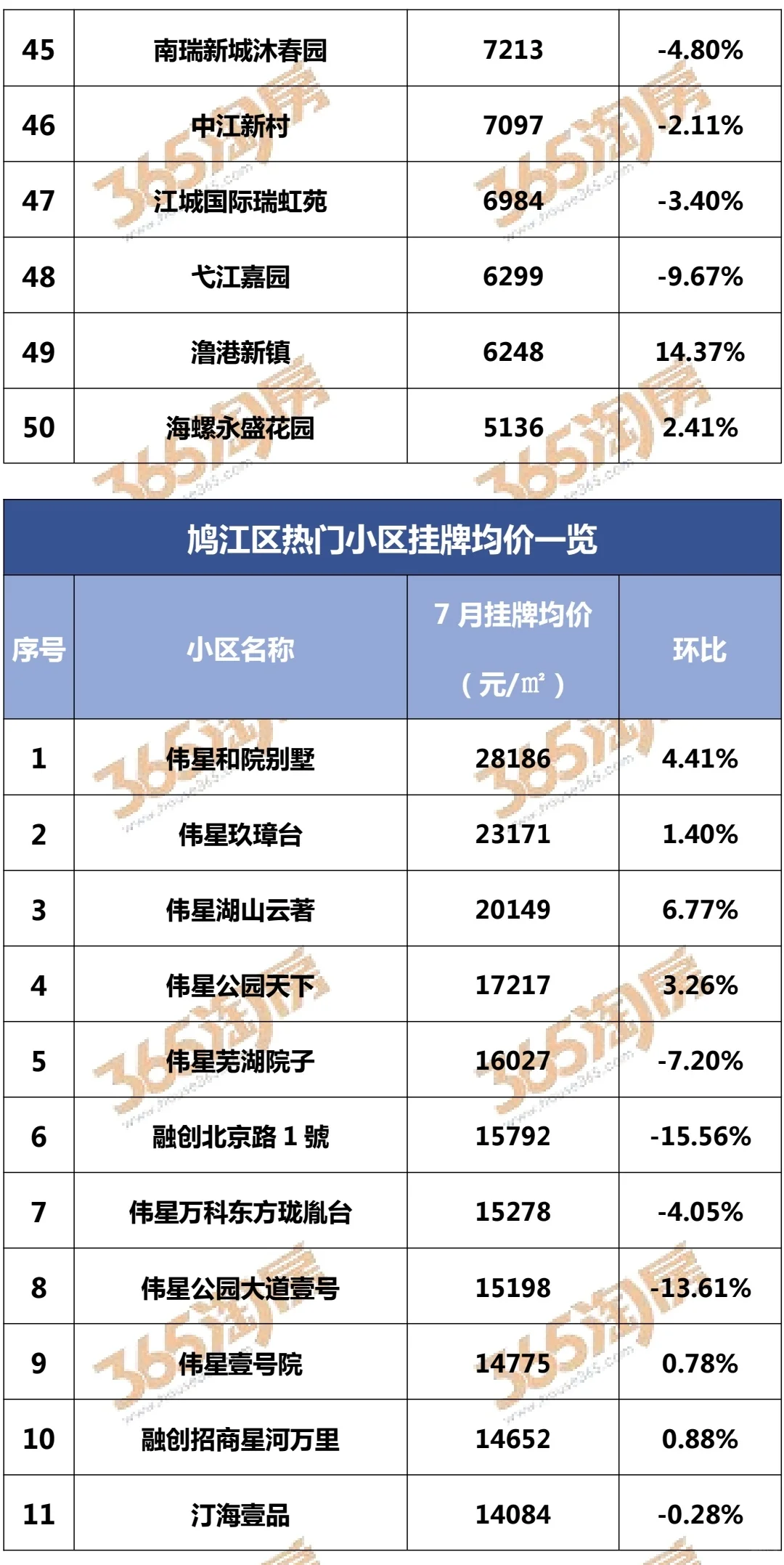 2025年7月热门小区挂牌价