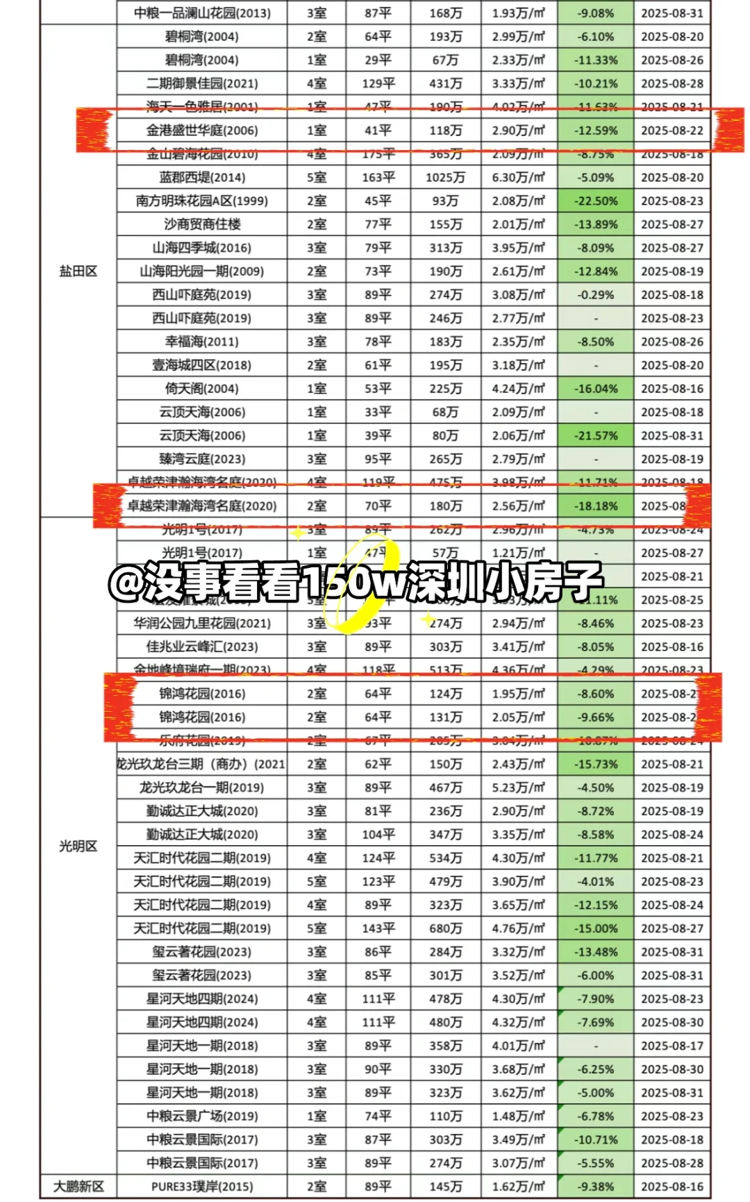 🔥8月下150w成交‼️深圳小房子（干货版）