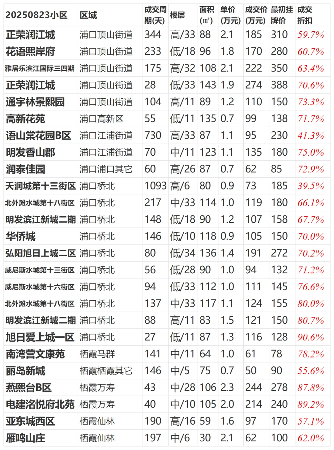 20250913链家南京二手房成交统计更新0823