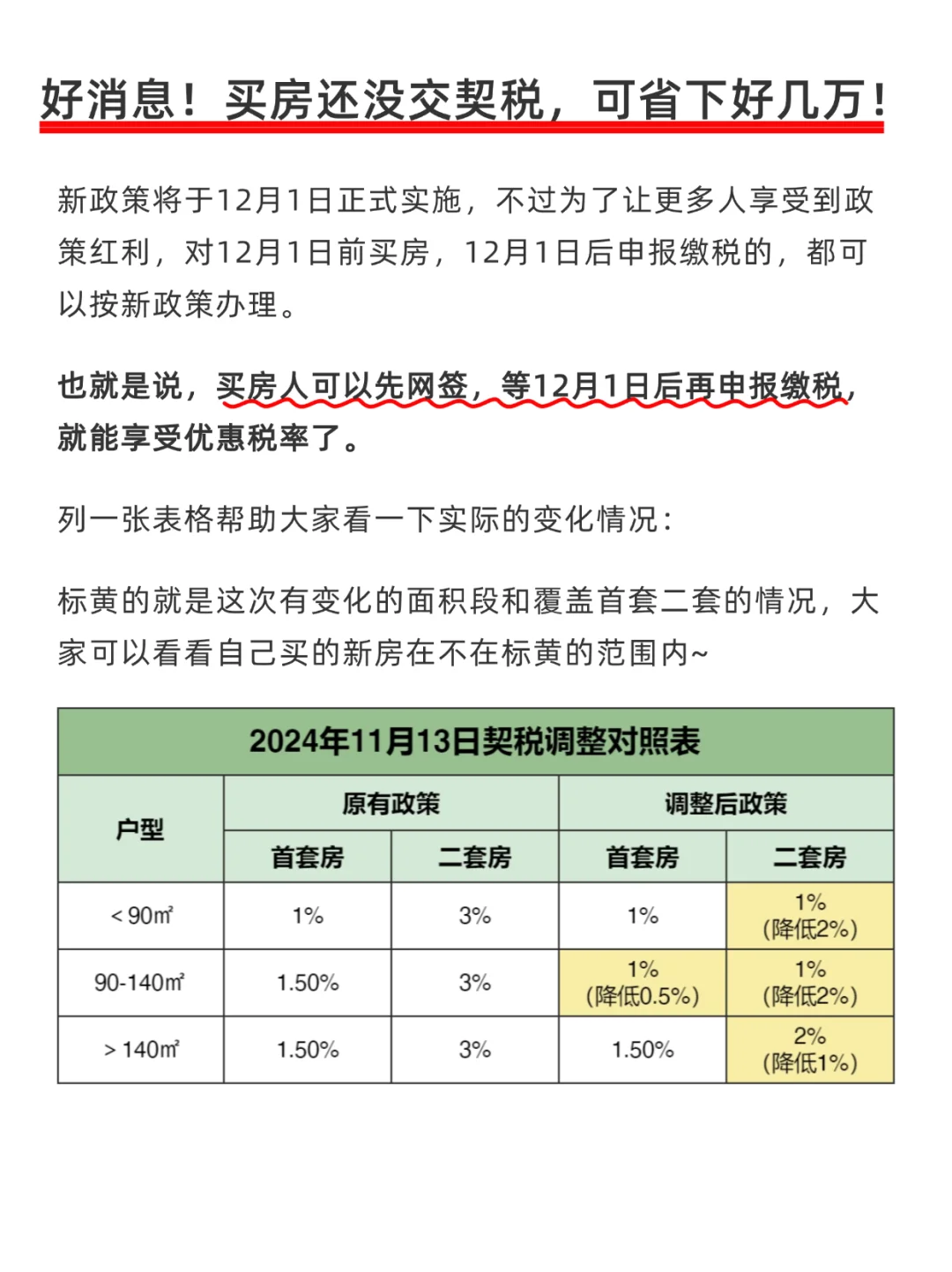 好消息！买房还没交契税，可省好几万！