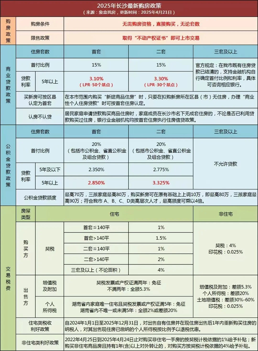 2025长沙最新的房贷政策，看看，新的