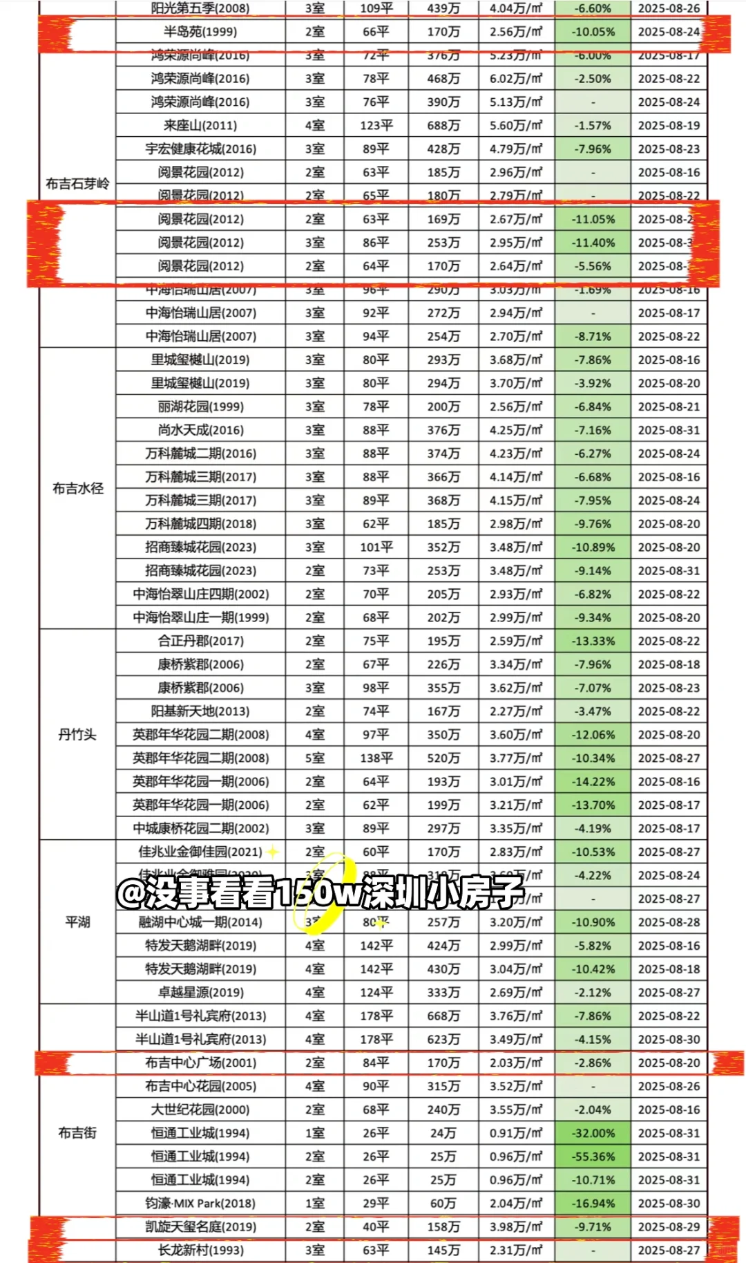 🔥8月下150w成交‼️深圳小房子（干货版）