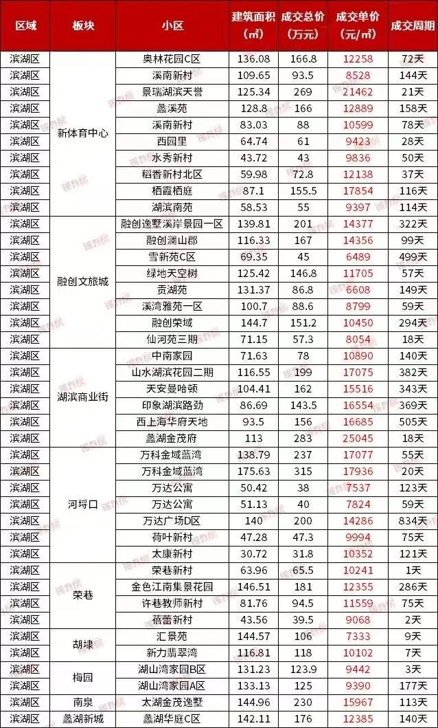 无锡近期热门二手房成交价格出炉