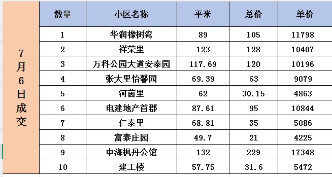 7月唐山二手房数据❗️❗️