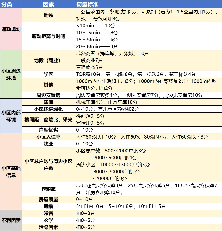 二手房买房评分表