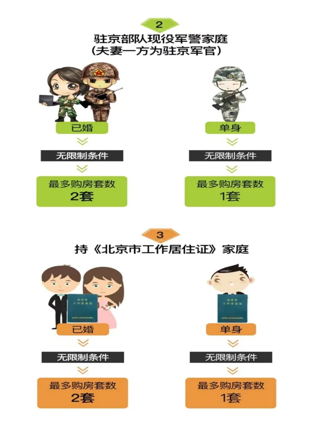 北京住宅购房资格解读+图解，一目了然