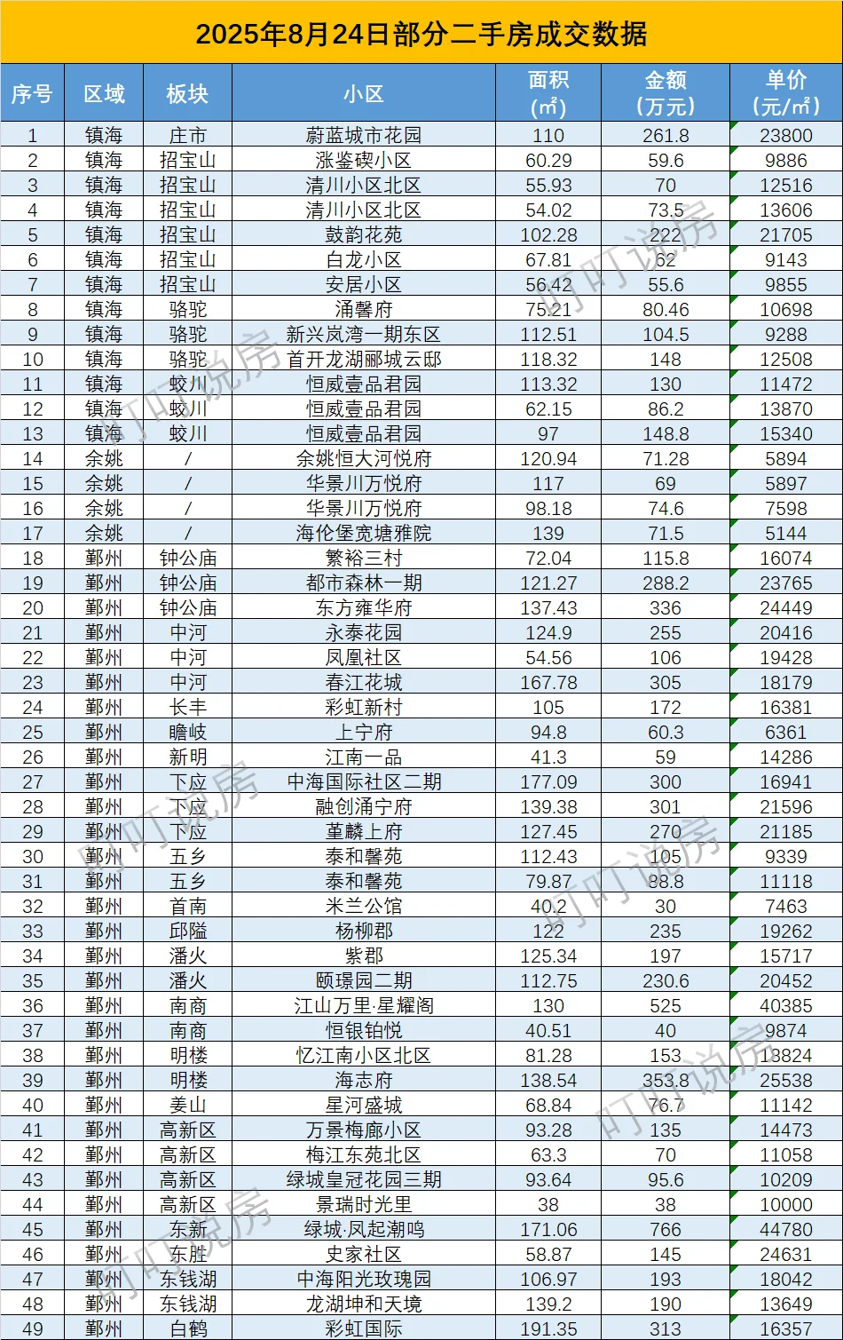 宁波8月24、26、27日部分二手房成交数据