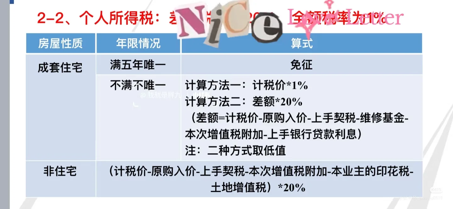 行情低迷房屋买卖可能免个税！选差额征税！