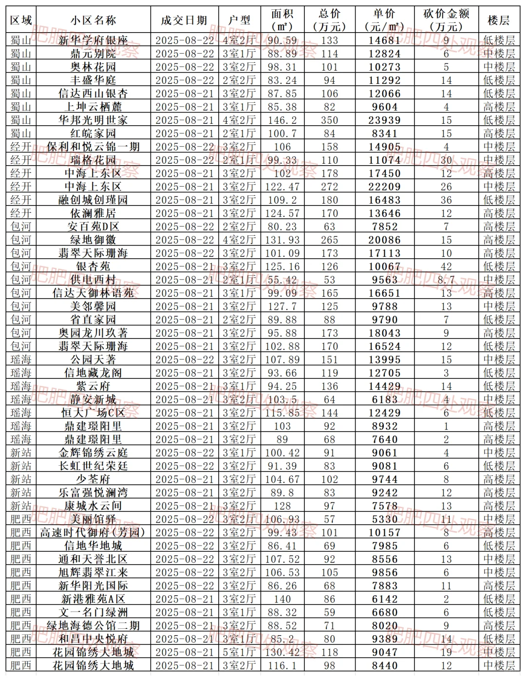 合肥二手房成交数据 20250821-22