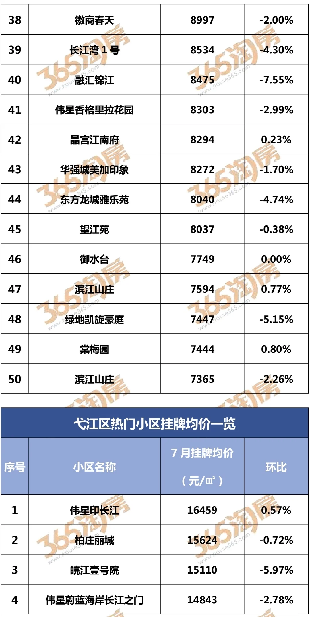 2025年7月热门小区挂牌价