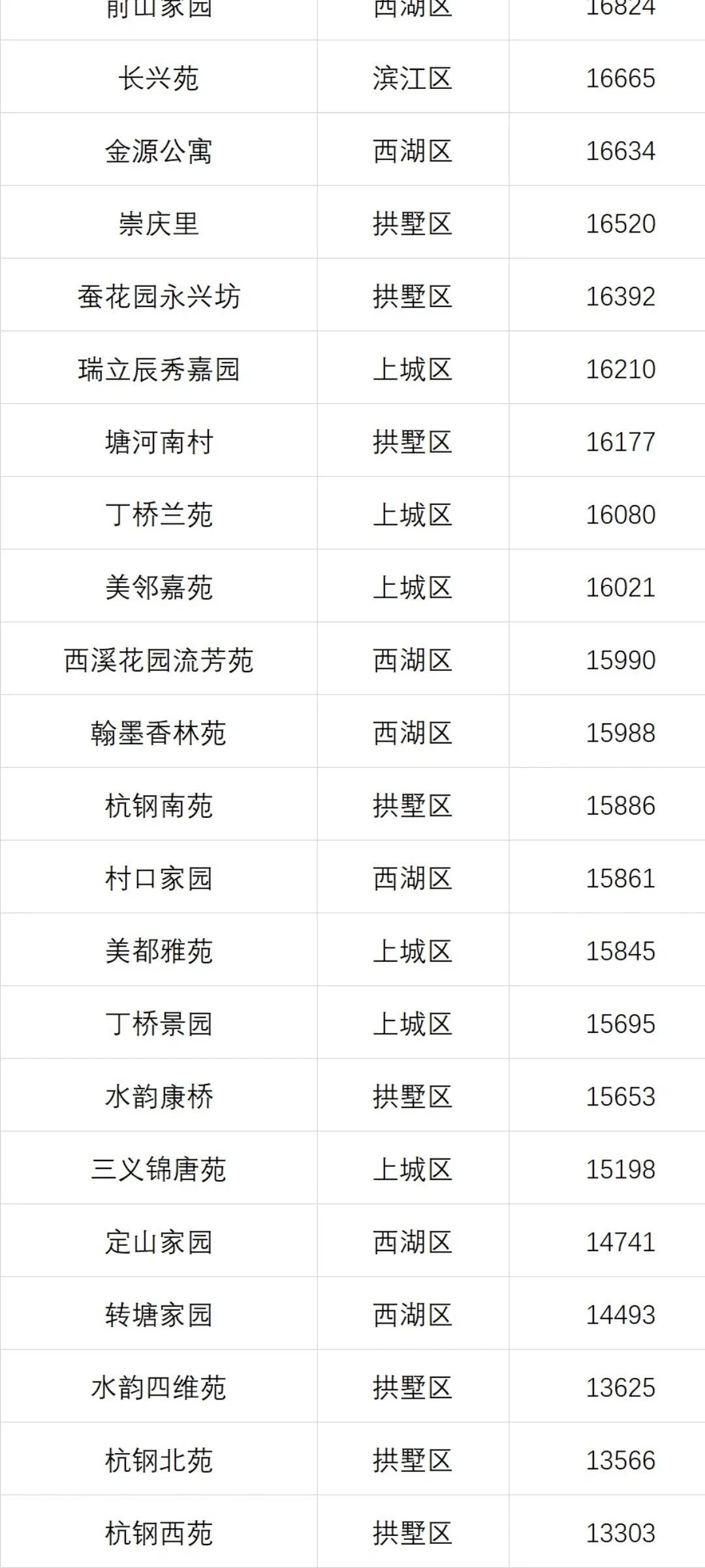 8月份主城区1万单价小区成交数据