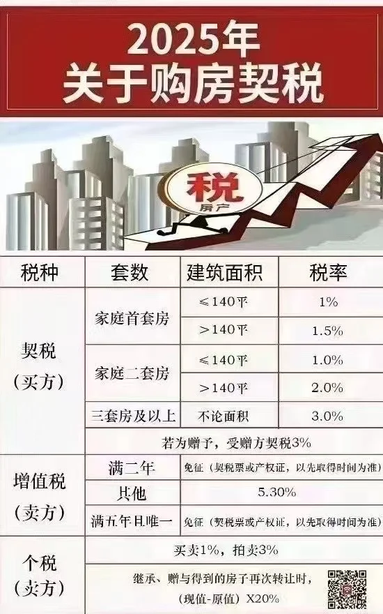 2025年购房契税分享