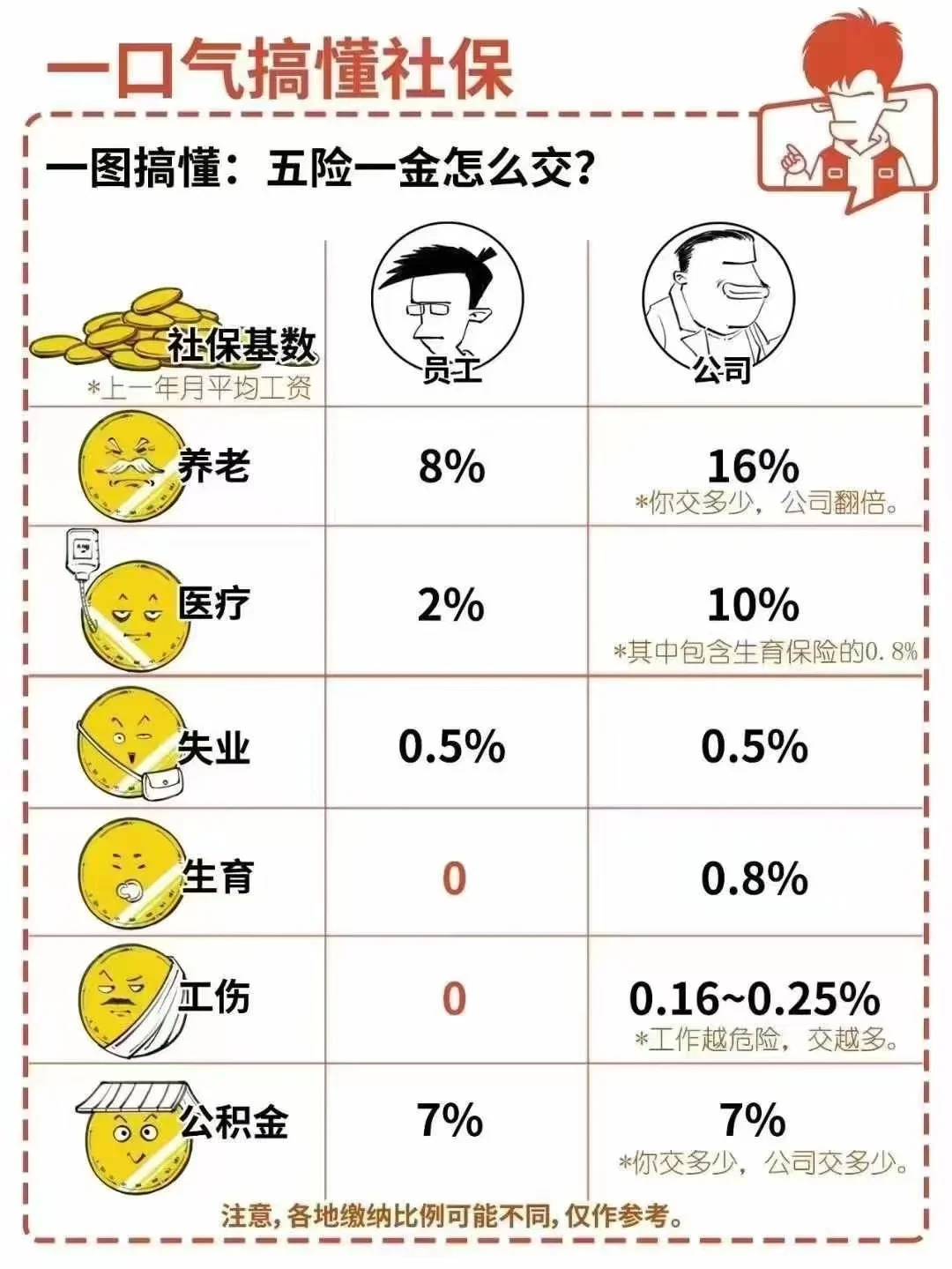 一眼懂社保！