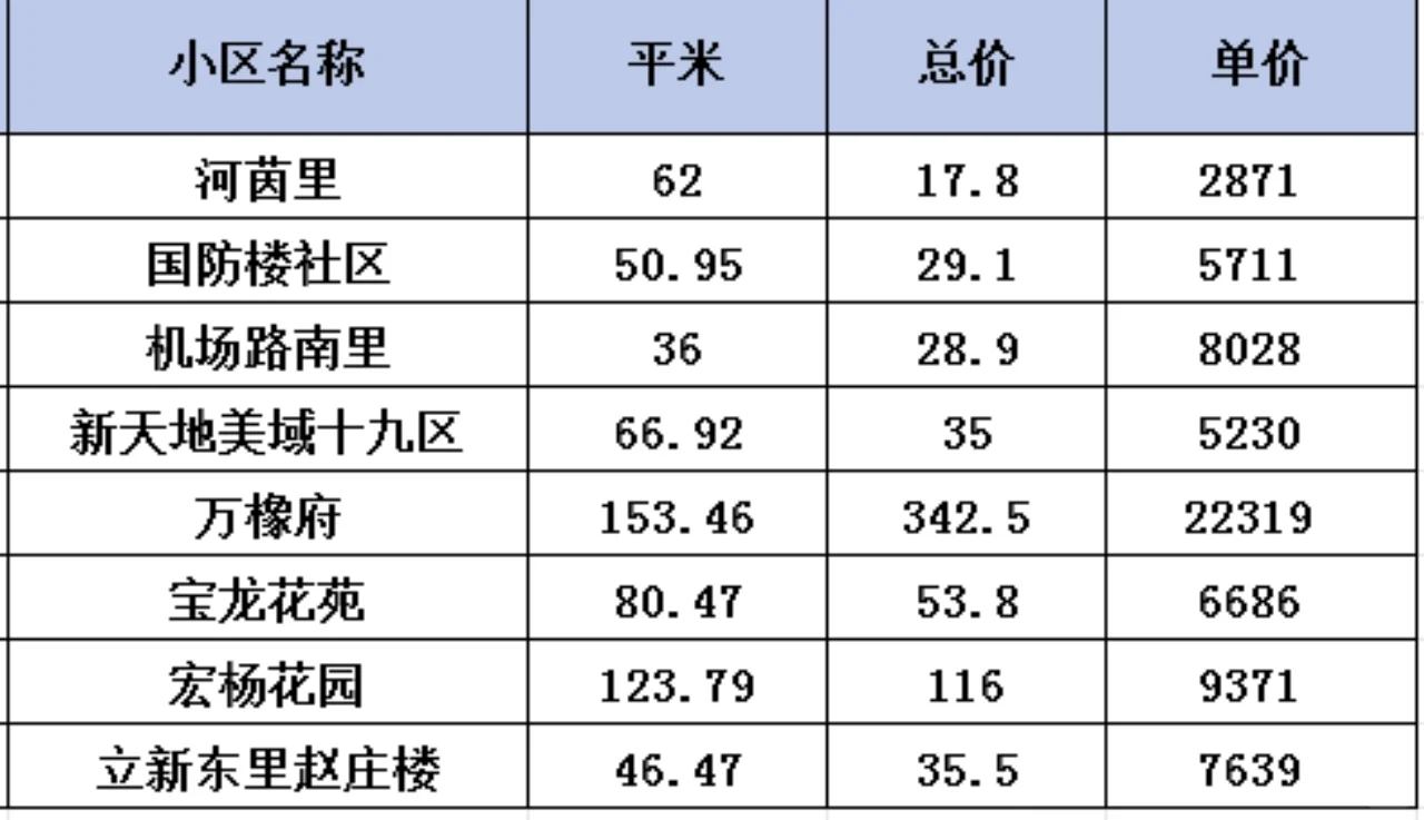7月唐山二手房数据❗️❗️