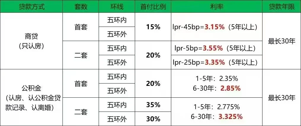 北京最新房贷利率