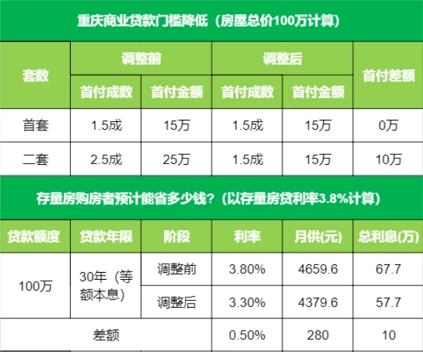 好消息！买房门槛降低