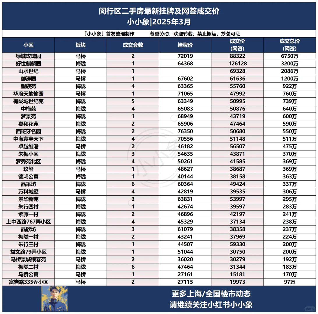 🌈闵行区二手房挂牌及成交价大揭秘，速看