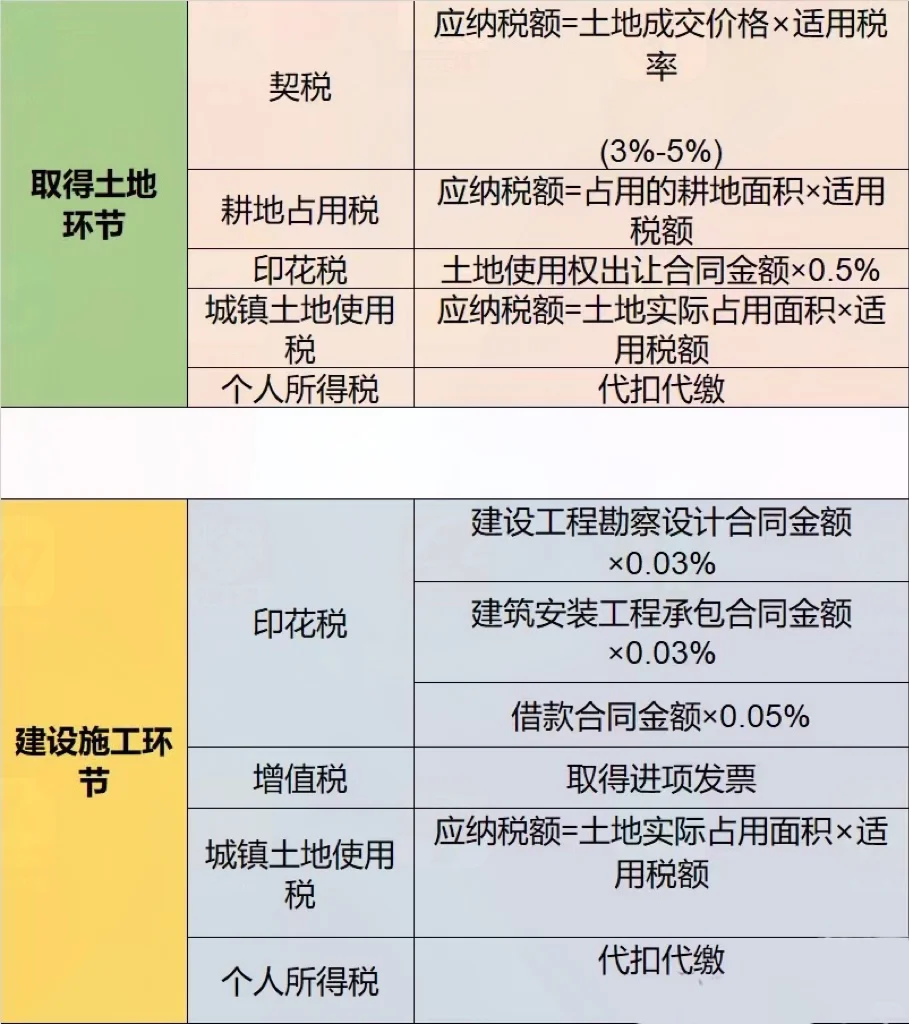房地产企业各阶段税费计算