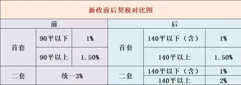 新政前后契税对比图