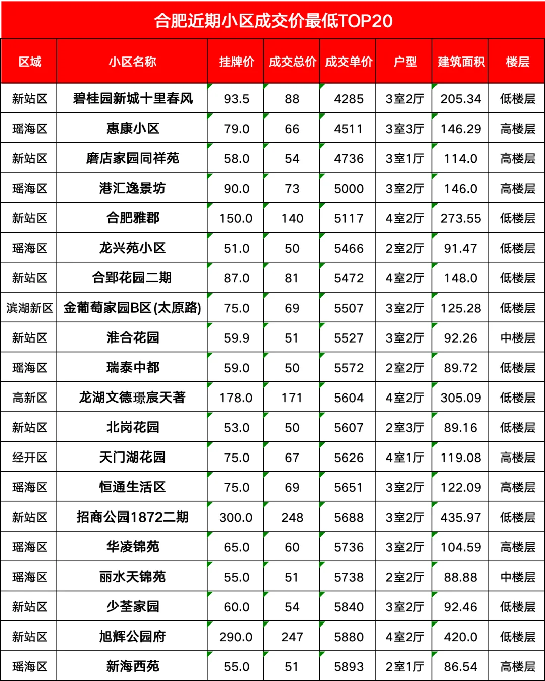 合肥房东血亏甩卖！TOP20小区成交真相揭秘
