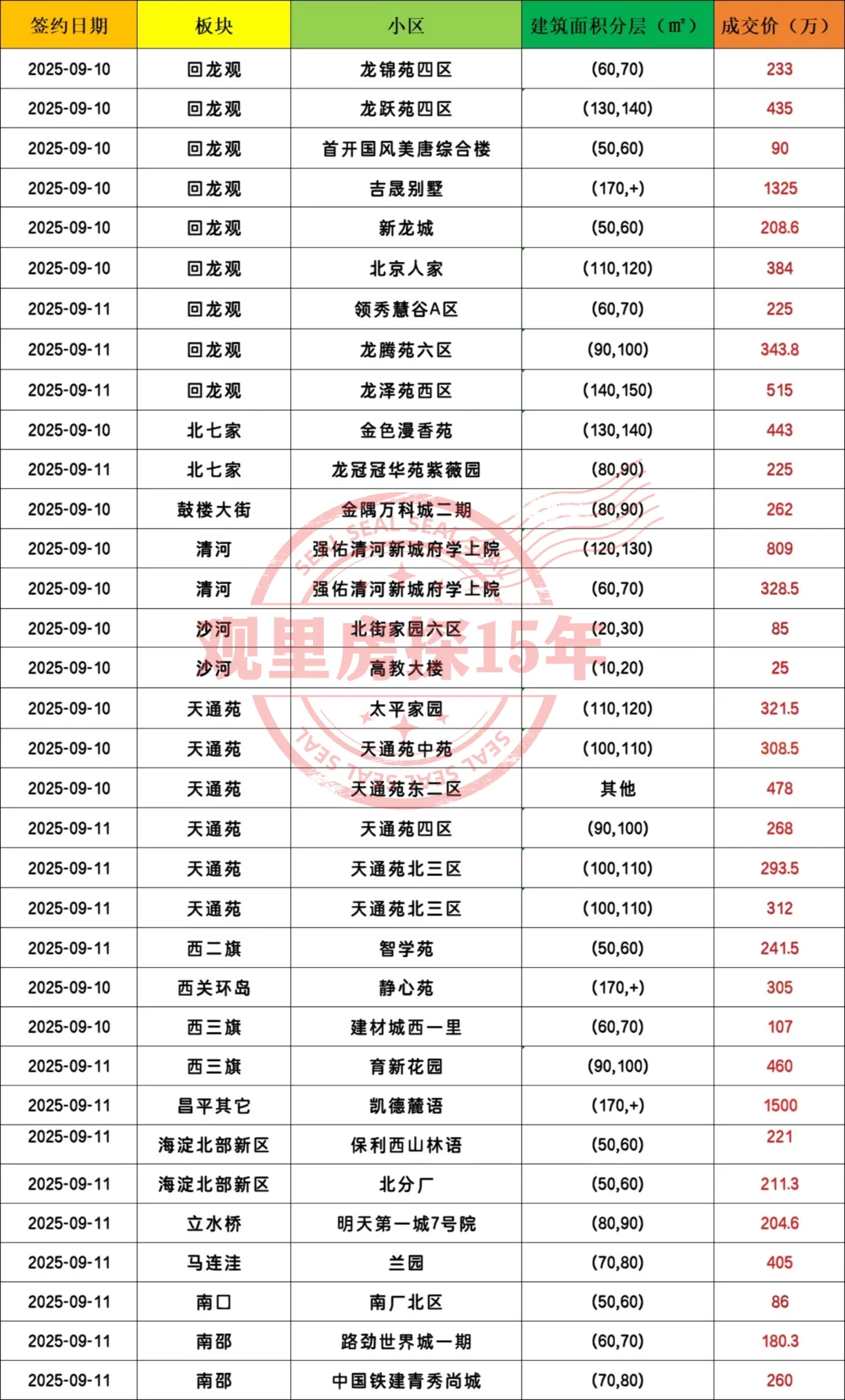 昌平回龙观及周边 | 9.10-9.11日成交数据解
