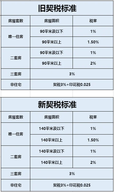 最新契税新规