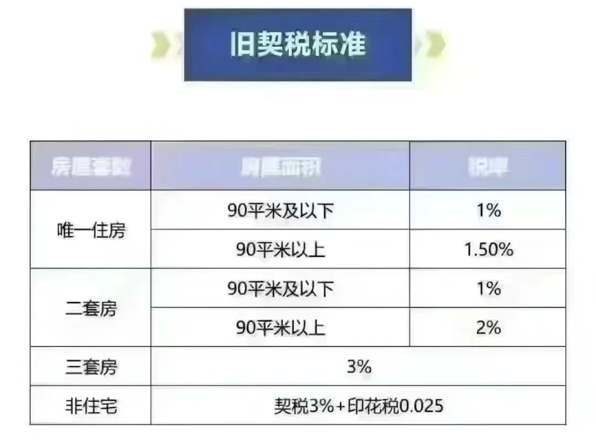 契税调整：新标准12月1日正式施行～