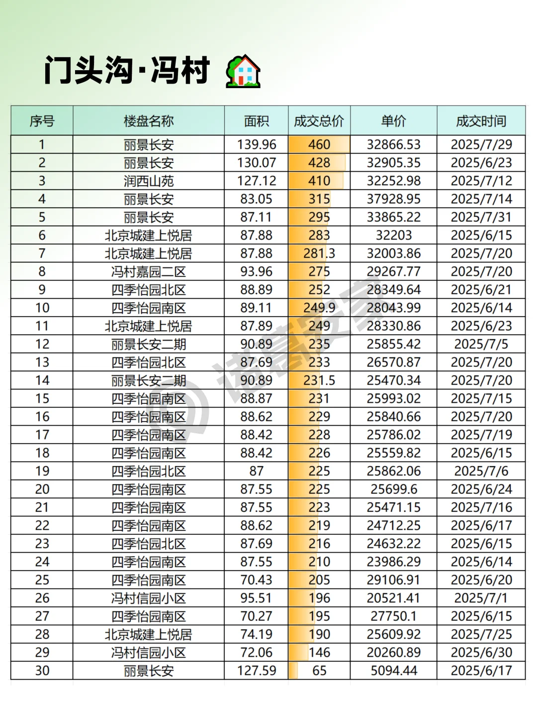 门头沟2025年7月成交情报汇总整理