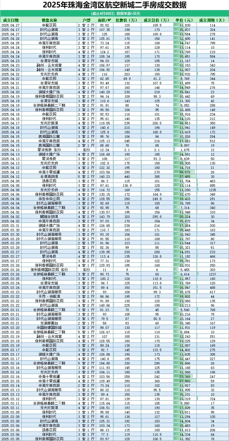 航空新城二手房成交价大揭秘，欢迎私信了解