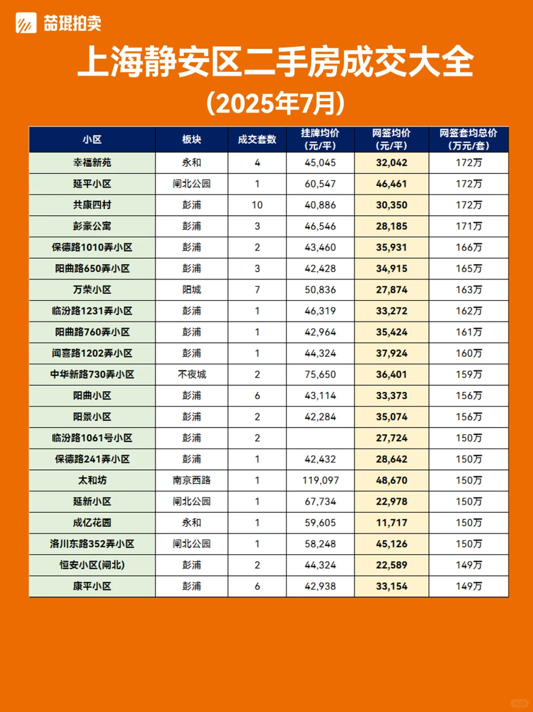 2025年7月上海静安区真实成交大全