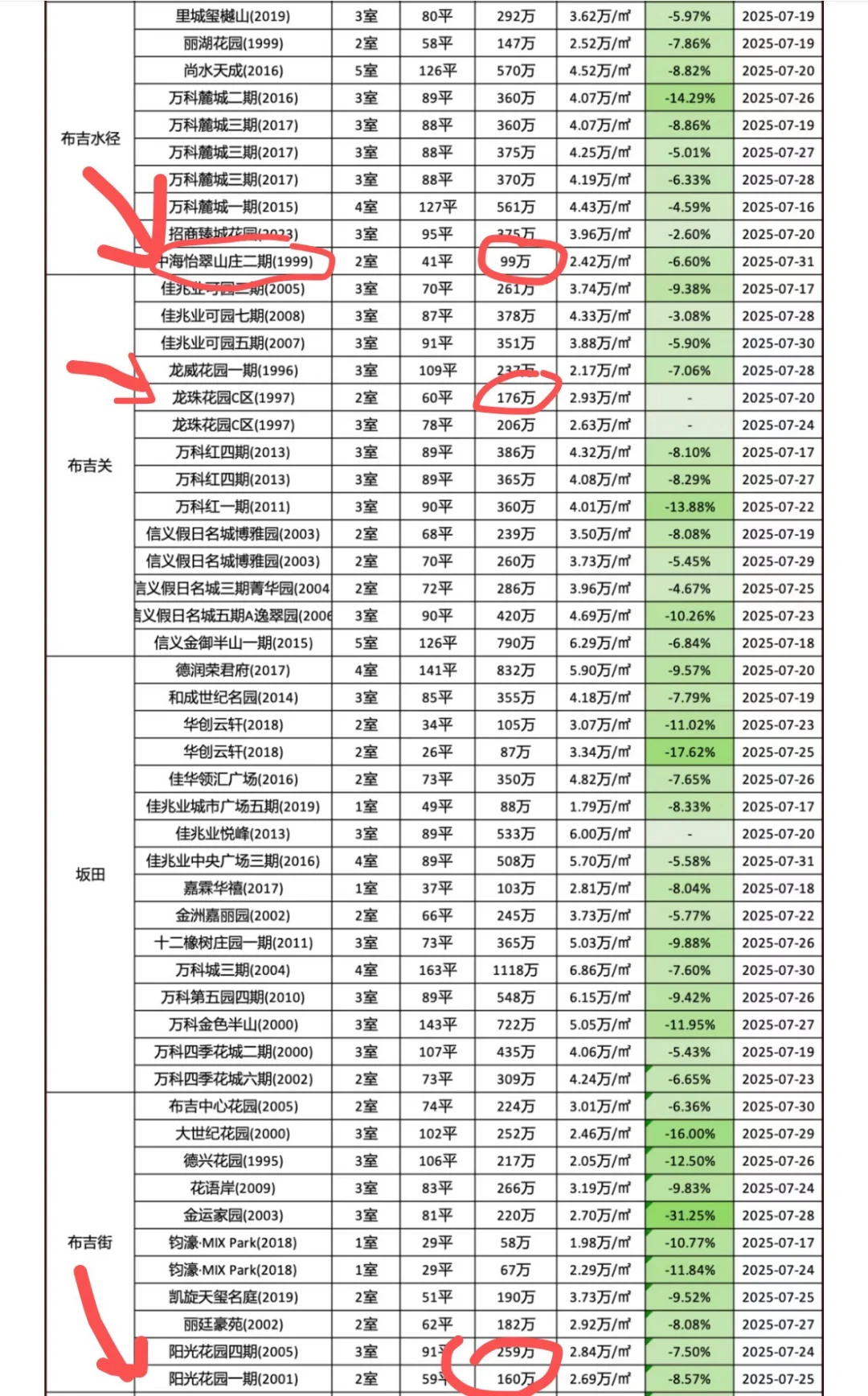 来👀深圳7月成交了哪些梦中情房⁉️