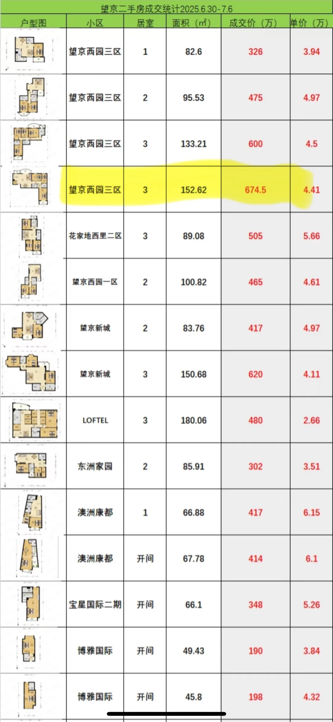 望京房价跳水实录：815万→674万