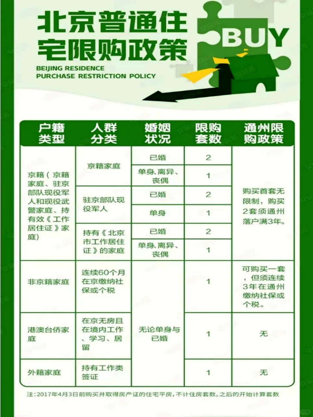 北京住宅购房资格解读+图解，一目了然