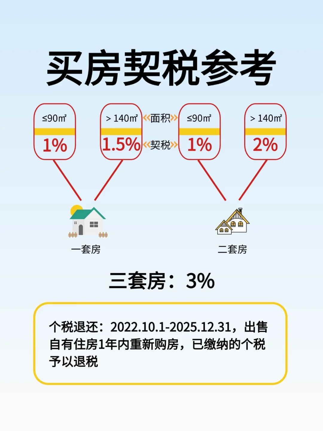 买房必看！契税缴纳全攻略📖