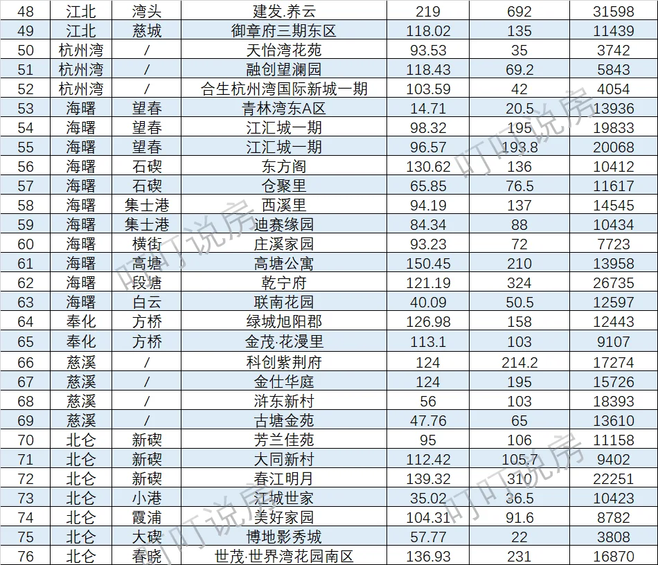 9月15日宁波部分二手房成交数据